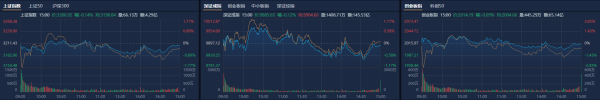 金融理财 A股收评：沪指弱势震荡跌0.14% 两市成交额仅1.06万亿再创阶段新低