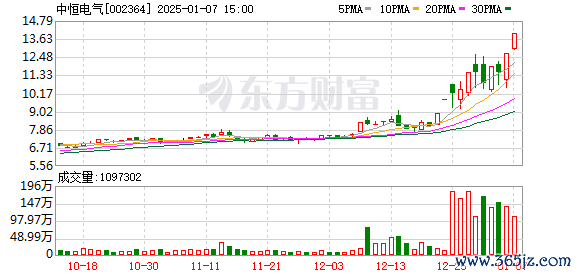 合肥配资炒股 主力复盘：3.12亿流入中恒电气 6.40亿流出贵州茅台