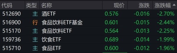 寻钱网 酿酒概念股走弱 酒、食品饮料等ETF跌逾2%