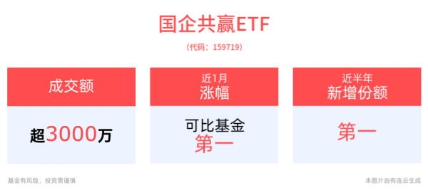 投资达人 国资央企不断加码增持，国企共赢ETF(159719)近1年累计涨幅位居可比基金首位