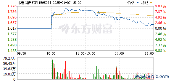 云天华城 标普消费ETF（159529）尾盘冲击涨停 溢价率超27%